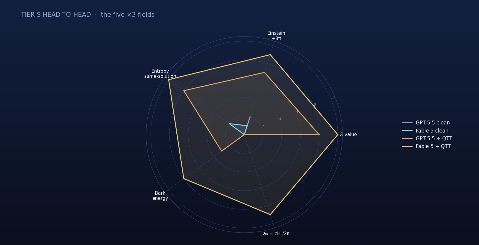 Tier-S radar comparison for the five hardest quantum-gravity fields.