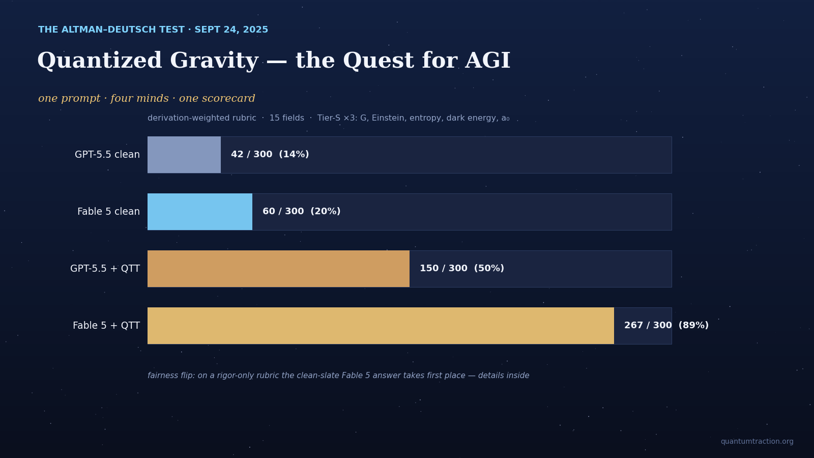 Cover card for Quantum Gravity and the Quest for AGI, comparing clean and QTT-trained answers.