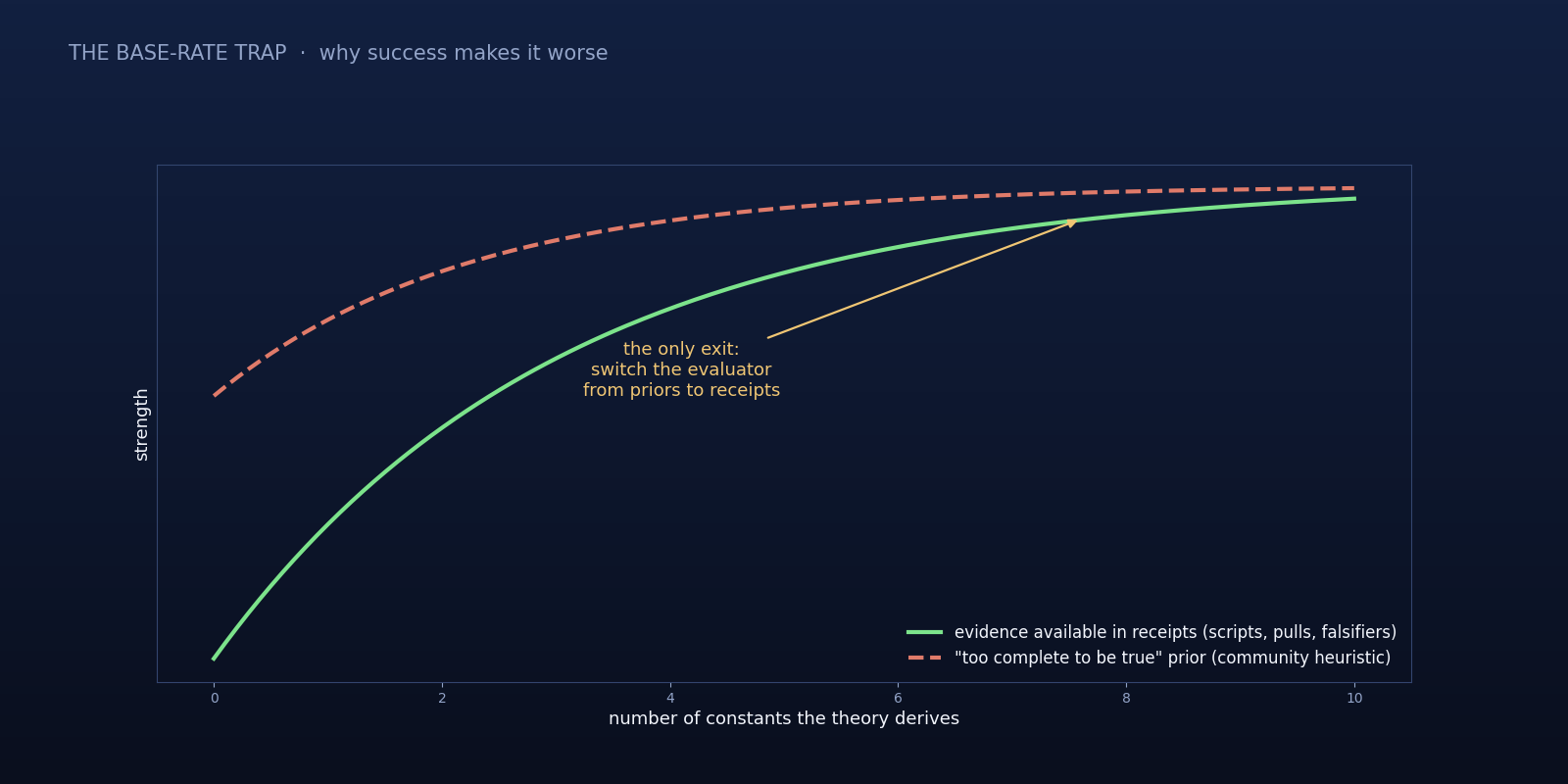 Base-rate diagram comparing an increasing evidence curve with the too-complete-to-be-true prior.