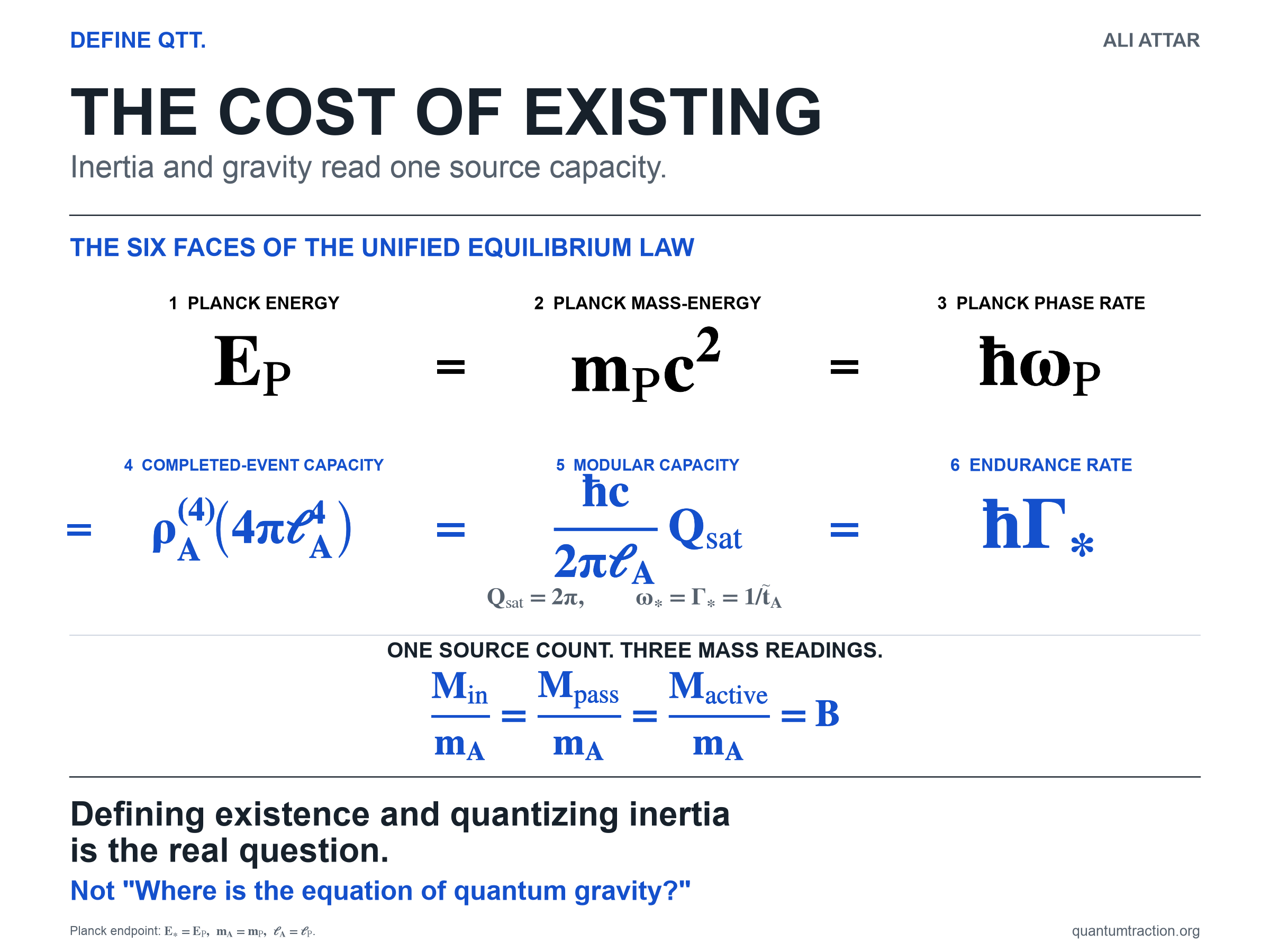 Six equal energy faces. The standard Planck energy, mass-energy and phase-rate expressions are black; the completed-event, modular and endurance expressions are blue. Below, inertia, passive gravity and active gravity share the dimensionless source count B.
