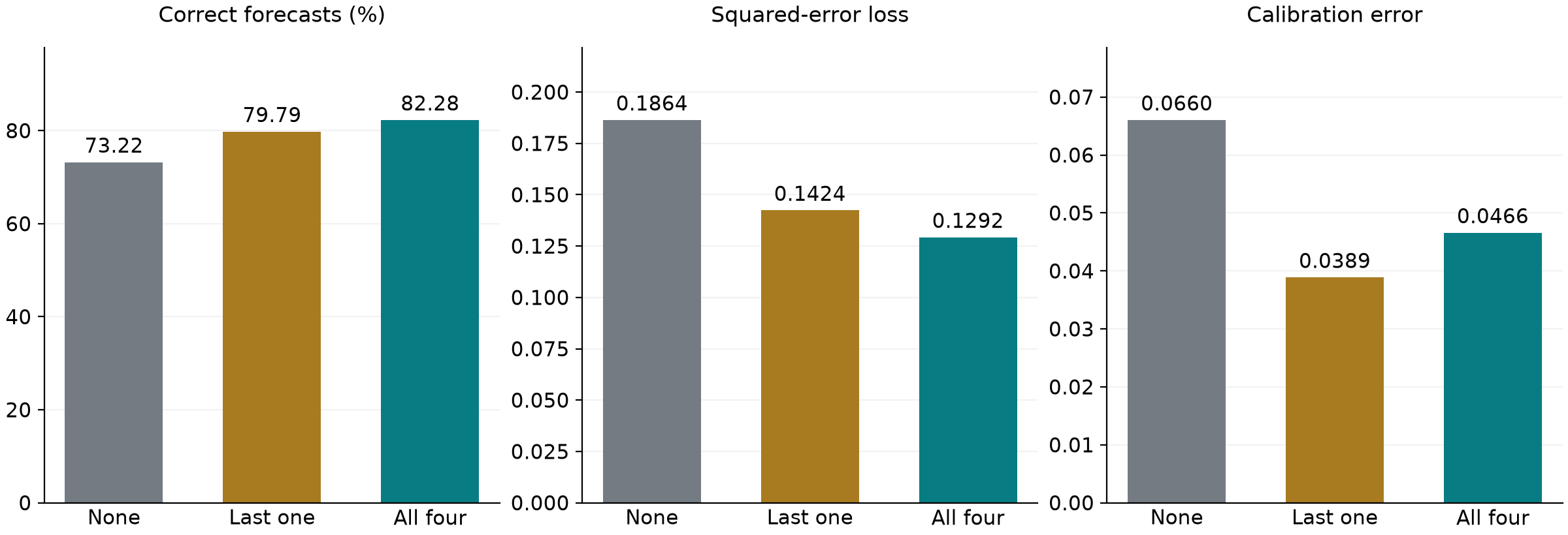 The paper's numerical figure. Keeping four earlier records increases accuracy and reduces squared-error loss. Probability calibration is a different test: the all-four forecast is not the best-calibrated of the three. Bars are computed results, not generated artwork.