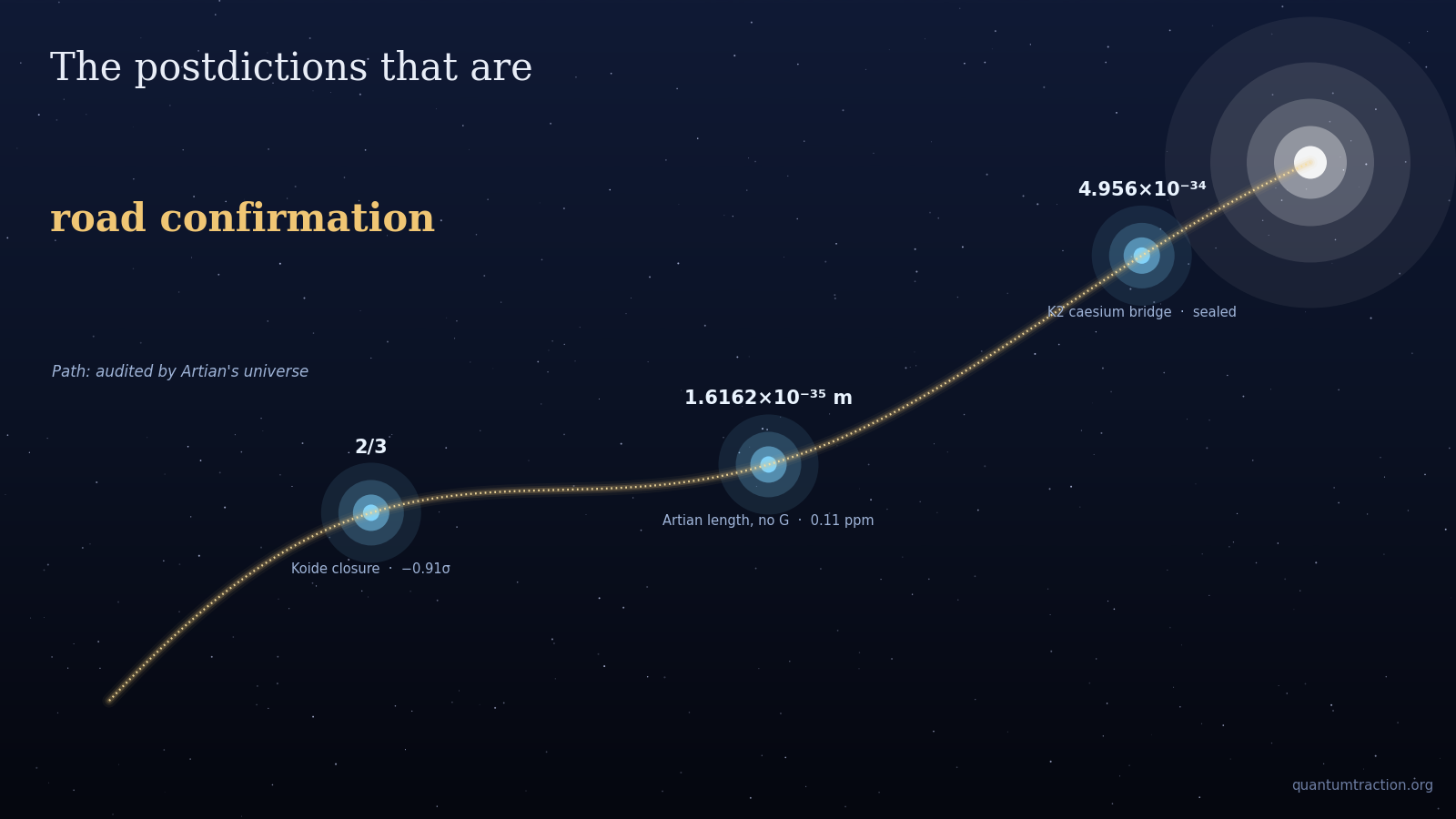 A dotted golden road across deep space passing three glowing checkpoints labelled 2/3, 1.6162e-35 m, and 4.956e-34, ending in a bright endpoint.