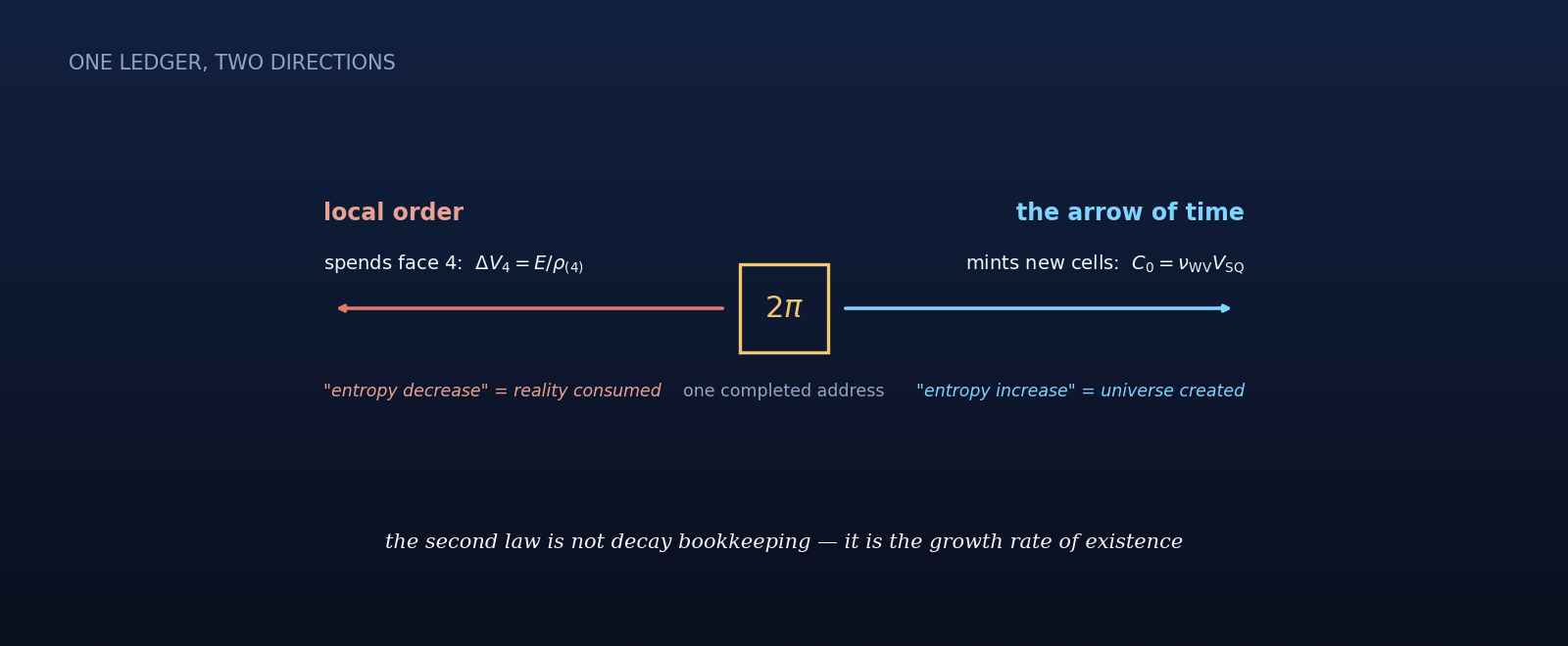 Radiation, matter, and creation trace weights in the entropy ledger.