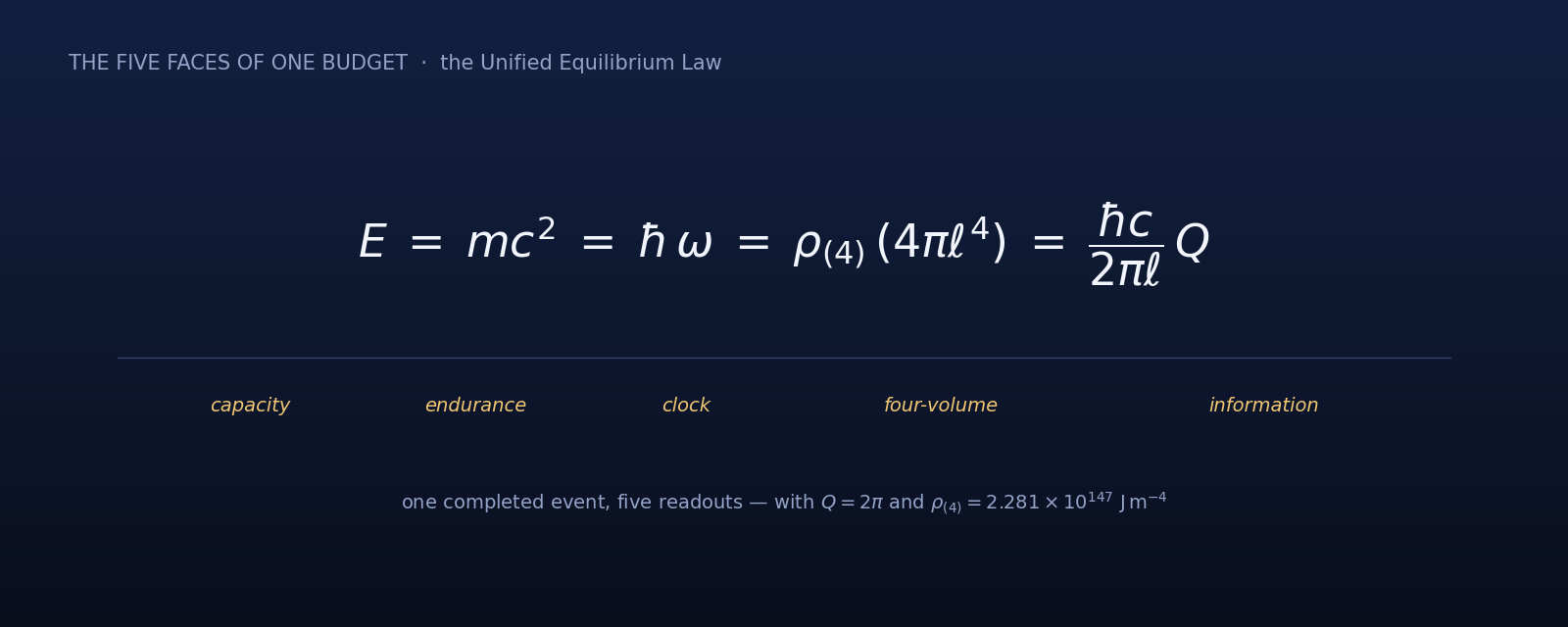 The five faces of the Unified Equilibrium Law.