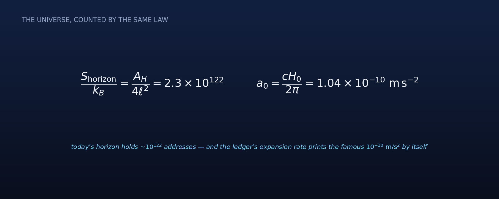 The universe counted by horizon addresses and the c H0 over 2 pi acceleration scale.