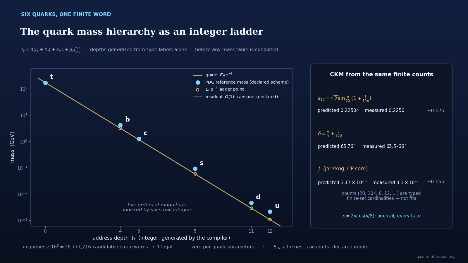 QTT quark mass hierarchy as an integer ladder, with six generated depths and CKM source counts.