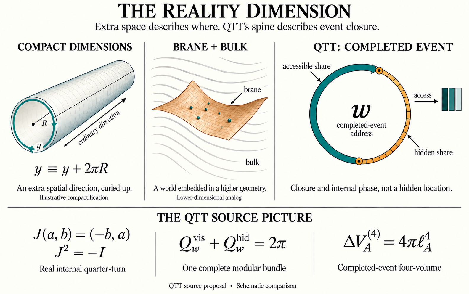 Compact extra space, a brane inside a bulk, and QTT's completed-event bundle compared alongside the internal-rotor, modular-closure and four-volume equations.