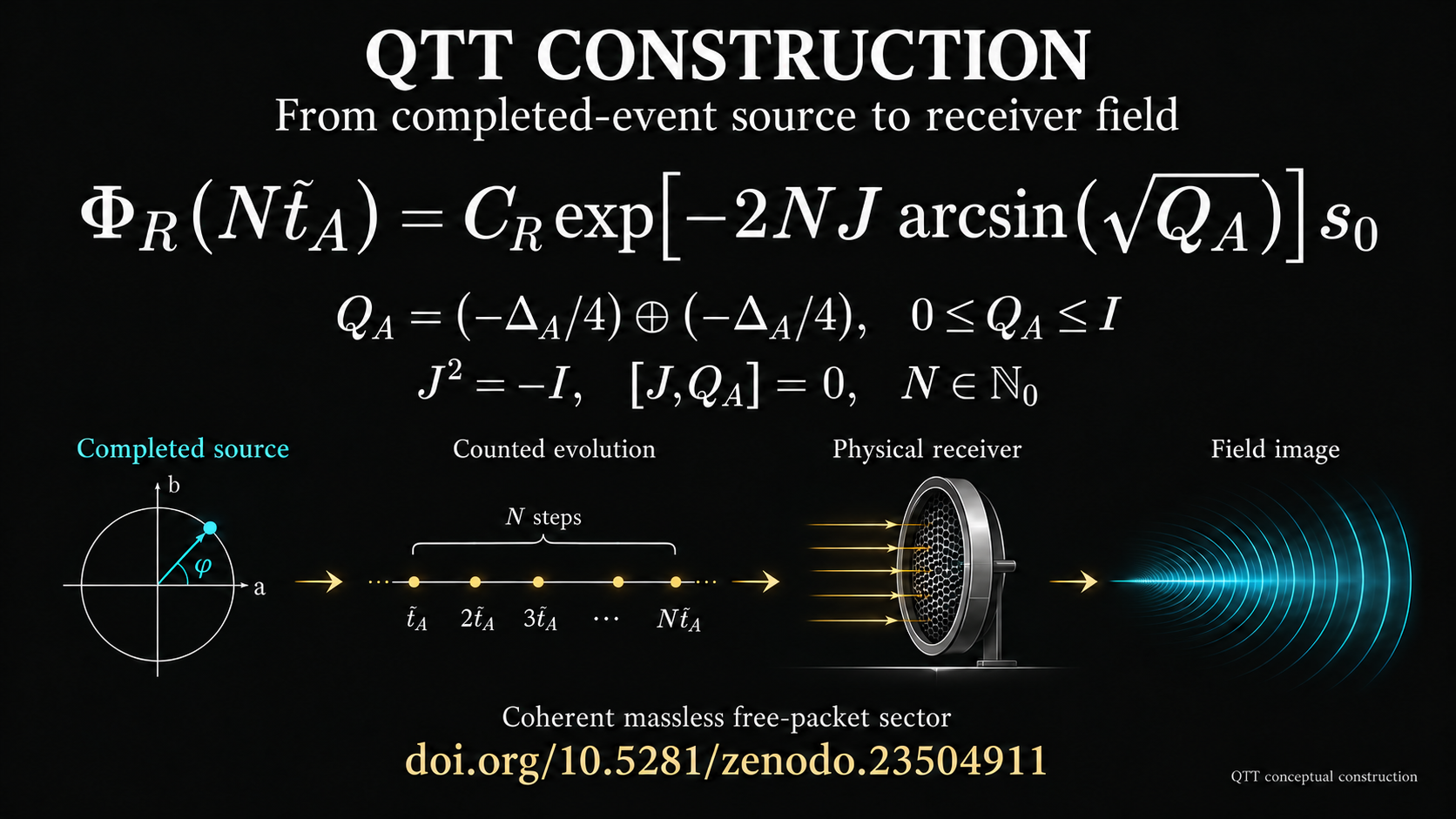 QTT Construction: Phi R at N absolute source ticks equals the receiver map C R times exp of minus 2 N J arcsin square root Q A times the initial source s zero. Q A is the admitted address operator lifted to both real dial components. Coherent massless free-packet sector. Concept DOI 10.5281/zenodo.23504911.