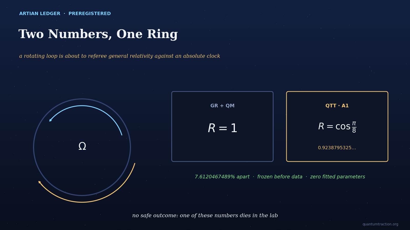 A rotating ring beside the two frozen predictions R equals 1 and R equals cos pi over 8.
