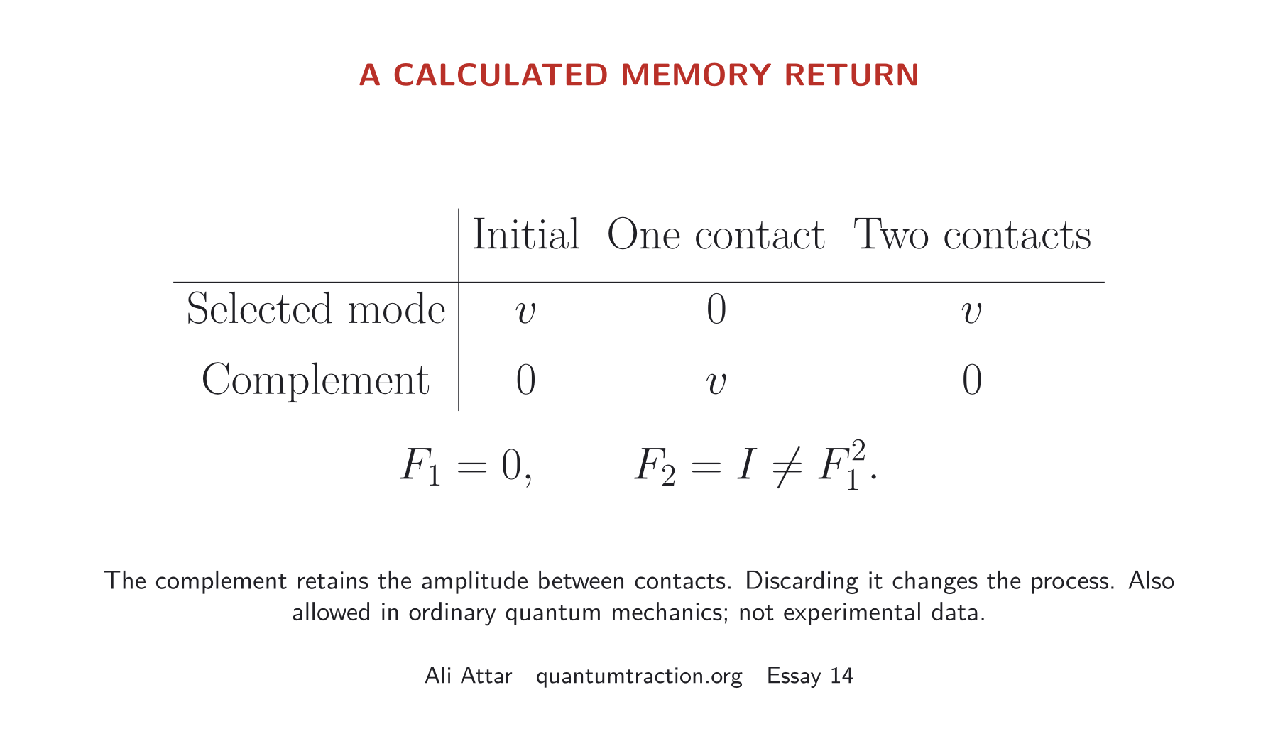 A calculated two-mode memory return: selected amplitude moves into its complement after the first contact and returns after the second. This is not experimental data.