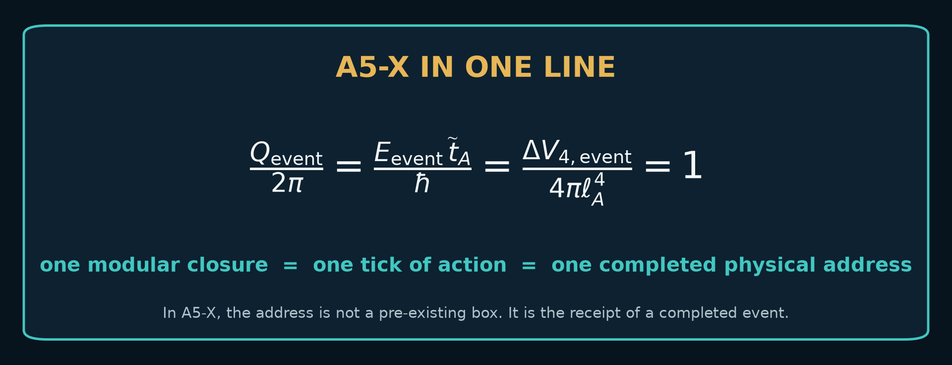 A5-X in one line: Q event over two pi equals E event times t tilde A over hbar equals delta V four event over four pi ell A to the fourth equals one. The plate says one modular closure equals one tick of action equals one completed physical address.