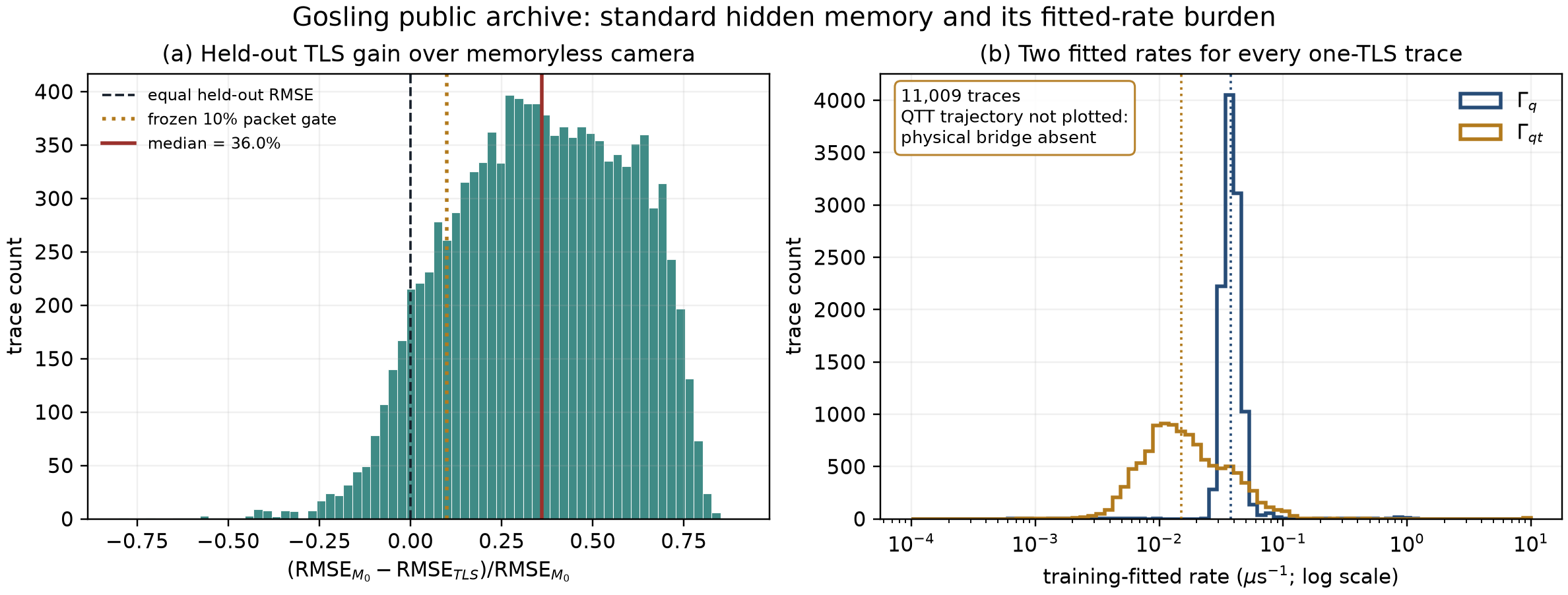 Two-panel audit figure. On the left, a histogram shows the held-out one-TLS gain over a memoryless model, with a median 36 percent improvement. On the right, distributions show the two training-fitted standard TLS rates per trace and note that a QTT trajectory is not plotted because the physical bridge is absent.