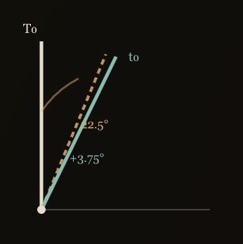 QTT clock-map diagram showing vertical T0, a fixed 22.5 degree Time Tilt, and a plus 3.75 degree Time Drift to the laboratory clock t0.